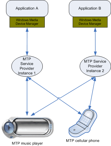 2 つのアプリケーションと通信する 2 つの mtp デバイスを示す図。