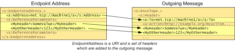 メッセージに追加されるエンドポイント アドレス ヘッダーを示す図。