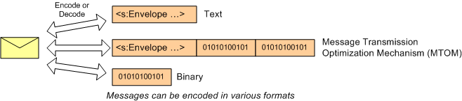 いくつかのメッセージ エンコード形式を示す図。