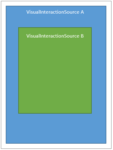 別の VisualInteractionSource (A) の子である VisualInteractionSource (B)
