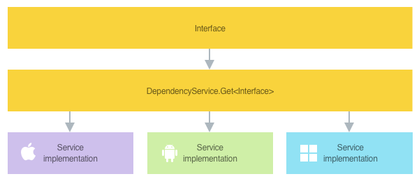 Overview of service location using the Xamarin.Forms DependencyService class