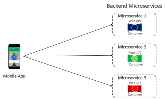 図は、3 つのバックエンド マイクロサービスに接続されたモバイル デバイスでホストされているアプリを示しています。それぞれに独自の Web A P I コンテナーが含まれています。