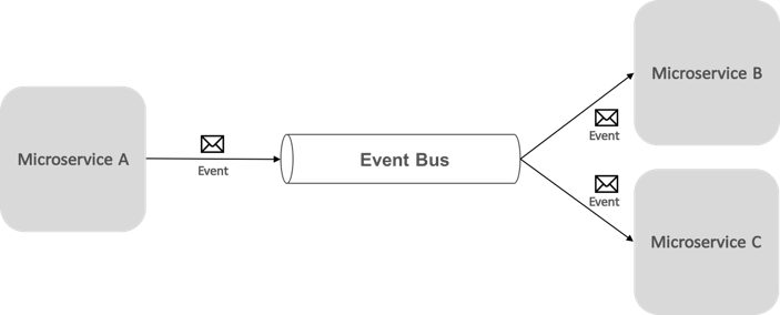 イベント バスを使用したパブリッシュ/サブスクライブ
