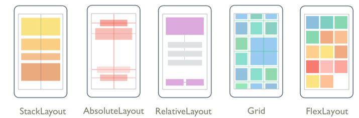 The main layout classes in Xamarin.Forms