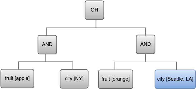 右側のグループの右下のエントリが強調表示されている式ツリー - city [Seattle, LA]。