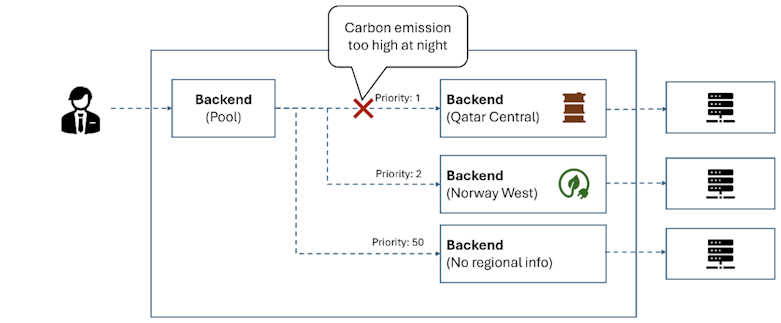 Diagram of shifting traffic to a backend with lower emissions in load-balanced pool.