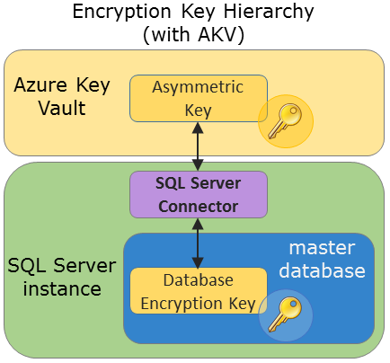 ekm-key-hierarchy-with-akv Diagram showing the hierarchy of the encryption key when using the Azure Key Vault.