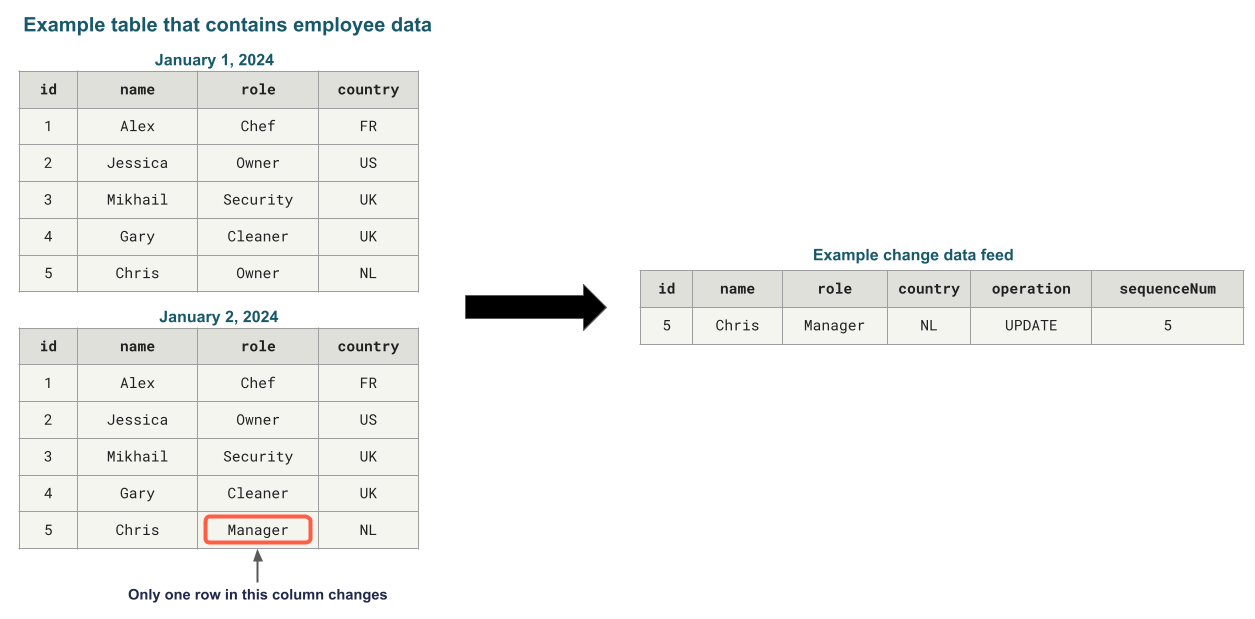 Change data capture overview.