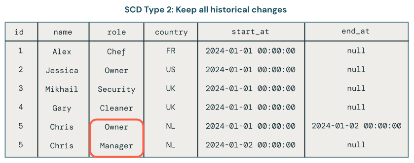 Change data capture SCD Type 2 overview.