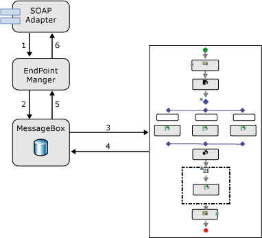 arch_request-response-2 Request/response message received by SOAP adapter