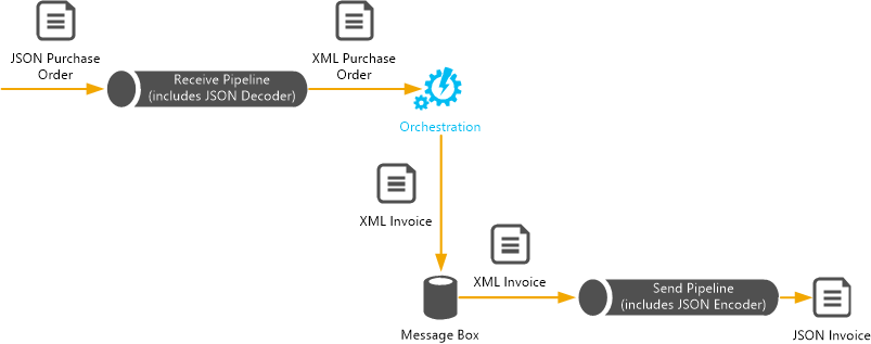 BTSJSON_Flow Processing JSON messages in BizTalk Server