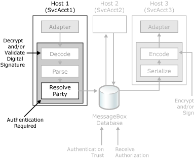 ebiz_plan_secoverview_auth_inbound Security features authenticating inbound messages