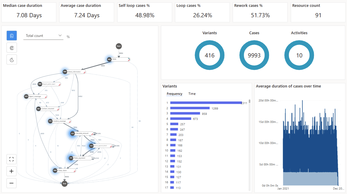 Highlights the visualization and analytics of the 'Summary' tab .