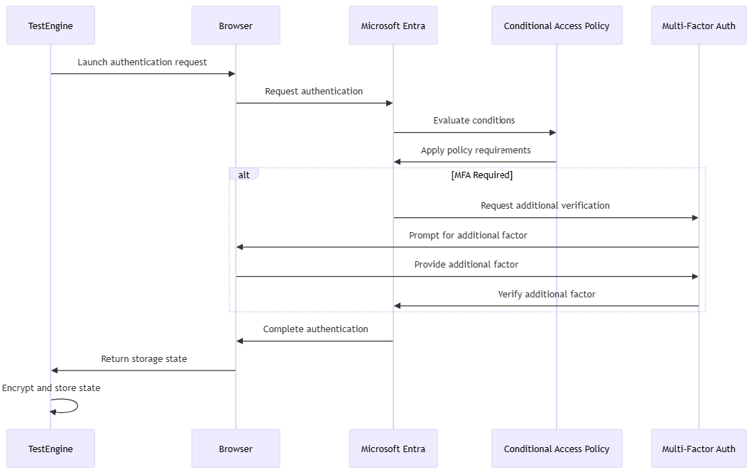 Overview of   Conditional Access Policy and Multi Factor Authentication