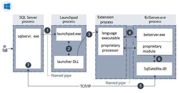 Component architecture Windows component architecture