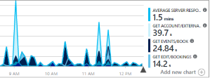 Screenshot of the metrics and segment aggregated data such as rates of requests, failures, and exceptions, response times, and page load times.