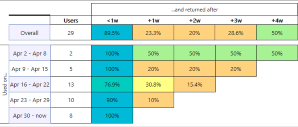Screenshot of usage analysis with user segmentation and retention.