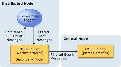 DistNode Distributed Logging Model