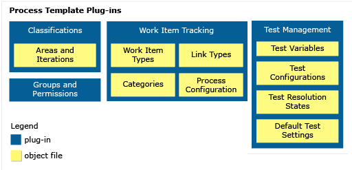 Концептуальное изображение подключаемых модулей шаблона процесса.
