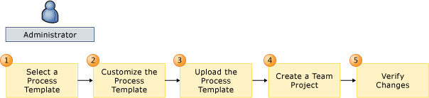 Концептуальное изображение рабочего процесса настройки шаблона процесса.