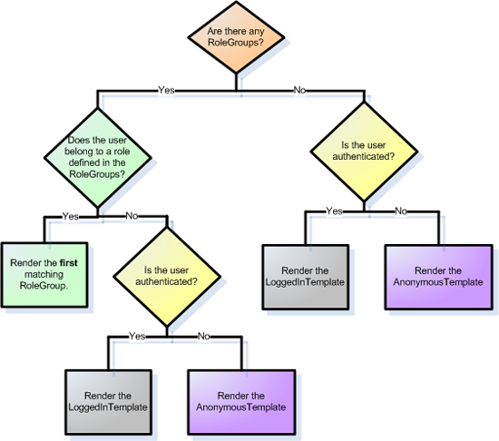 Рабочий процесс элемента управления LoginView для определения шаблона для отображения