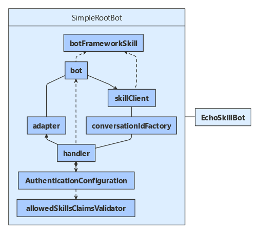 Схема классов JavaScript для потребителя навыка.