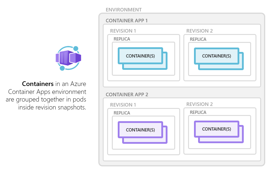 Приложения контейнеров Azure: контейнеры
