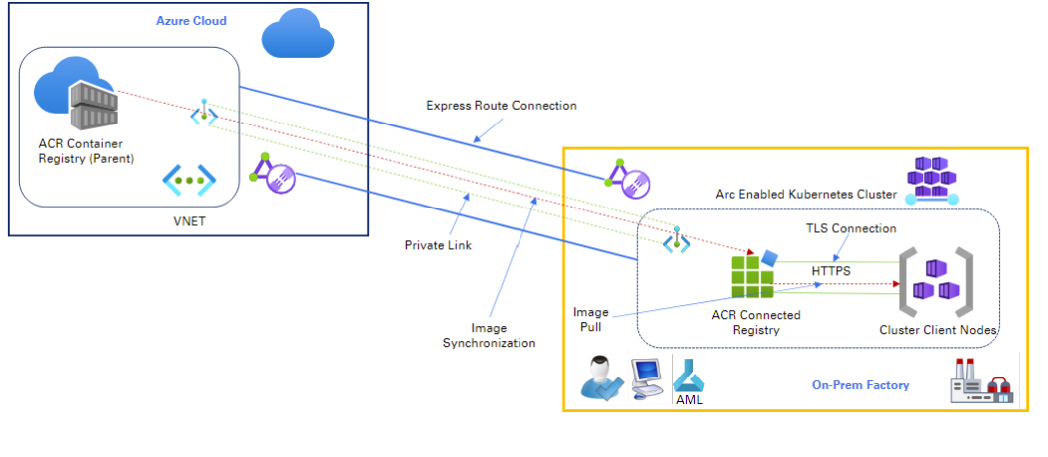 Diagram of connected registry overview using Arc-enabled Kubernetes.