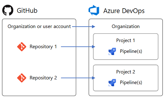 Концептуальное изображение интеграции GitHub и Azure Pipelines.