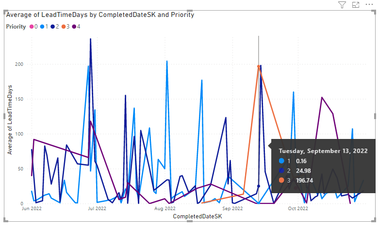 Снимок экрана: отчет о диаграмме тренда для потенциальных циклов Power BI.