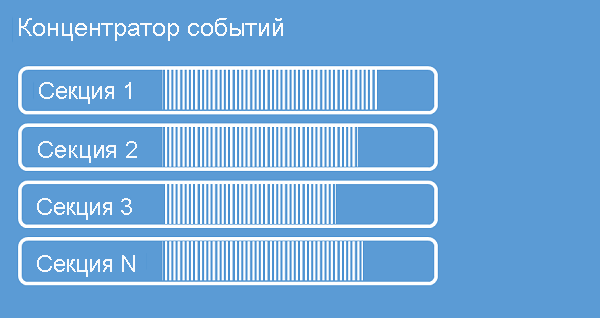 Image that shows an event hub with a few partitions.