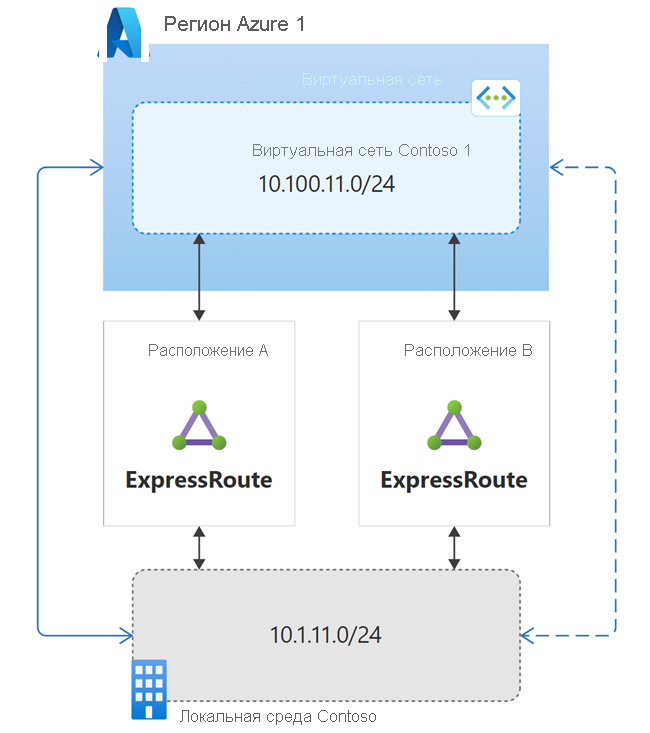 Diagram of small to medium size on-premises network considerations.