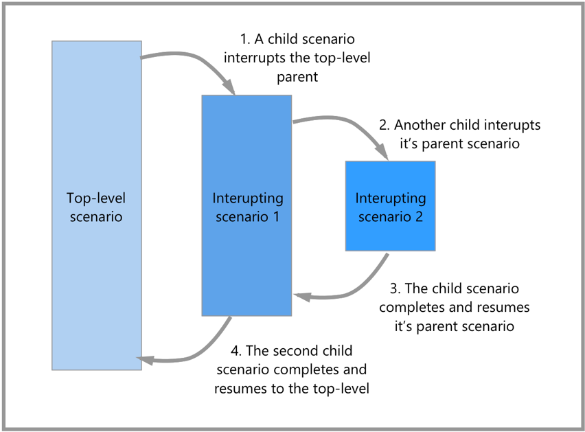 a screenshot of a Diagram of conversation interruption flow