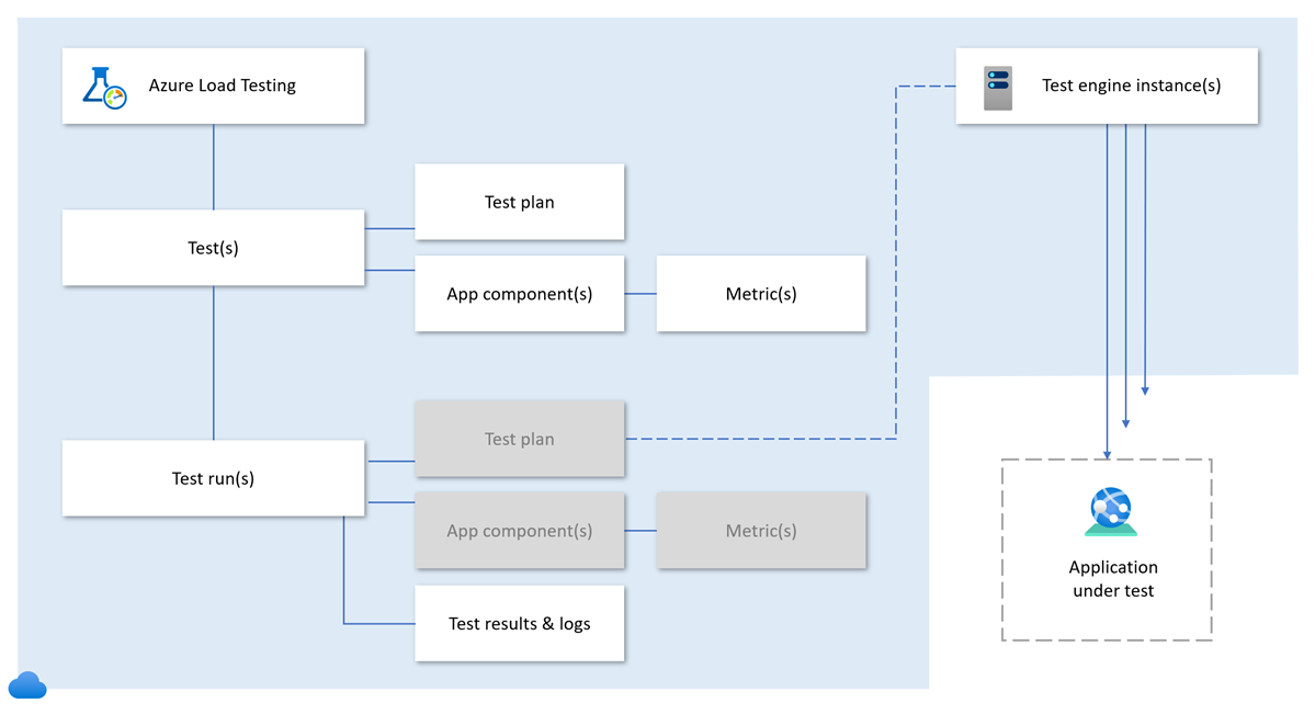 Схема, показывая, как различные понятия в Нагрузочном тестировании Azure связаны друг с другом.