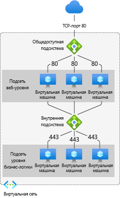 Пример Azure Load Balancer