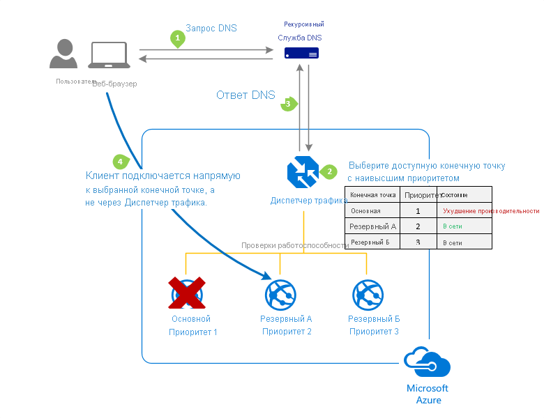 Диспетчер трафика Azure: маршрутизация трафика по приоритету