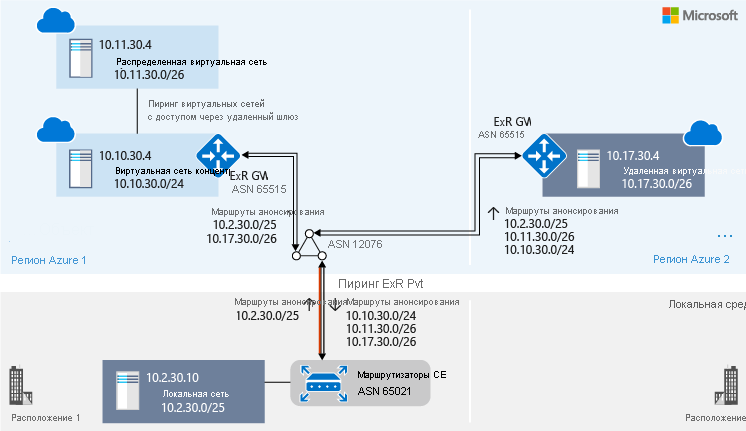 Схема местоположения 1 и удаленной виртуальной сети, показывающая топологию через ExpressRoute 1.