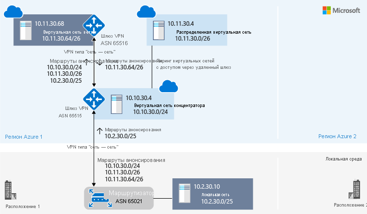 Схема перспективы виртуальной сети расположения 1 и ветви топологии через VPN типа 
