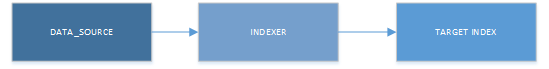 Diagram of indexer workflow.