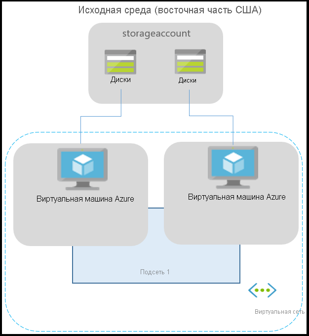 Diagram that depicts a typical Azure environment for applications running on Azure VMs.