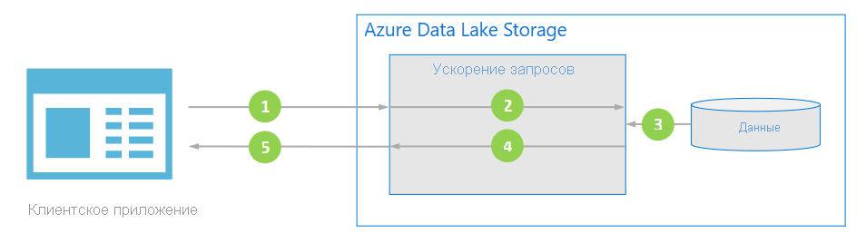 Обзор ускорения запросов