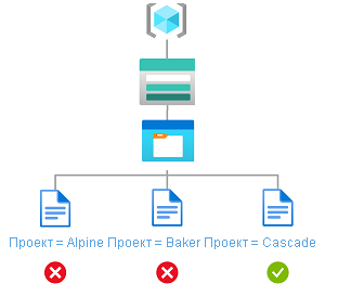 Схема, показывающая доступ для чтения объектов BLOB с тегом Project=Cascade.