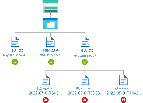 Схема условия, показывающая доступ на чтение только к текущей версии БОЛЬШОго двоичного объекта.