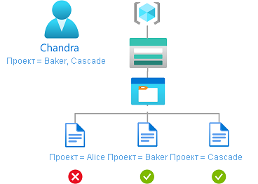 Схема условия, показывающая доступ на чтение к BLOB-объектам на основе тегов индекса BLOB-объектов и настраиваемых атрибутов безопасности с несколькими значениями.