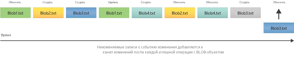 Diagram showing how the change feed works to provide an ordered log of changes to blobs