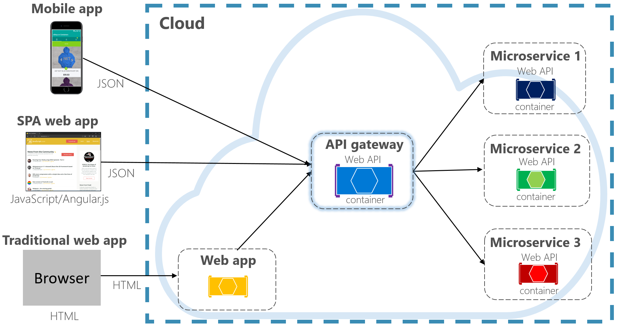 Шаблон шлюза API