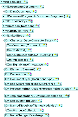 Иерархия объектов XML-документов (DOM)