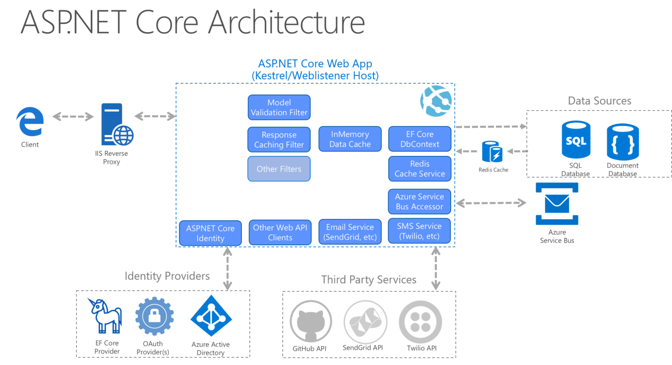 Разработка приложений net. Asp.net Core MVC архитектура. Структура веб приложения asp.net. Архитектура asp net Core приложений. Архитектура asp.net Core web API.