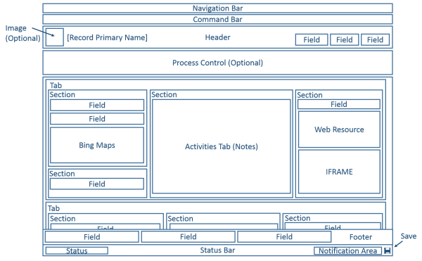 Диаграмма Dynamics 365 for Customer Engagement жүйесінде жаңартылған нысан пішінінің құрылымын көрсетеді.