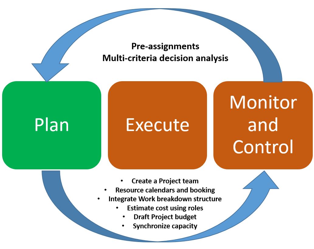 Program resource. Project monitoring Plan. Multi-Criteria decision Analysis. Plan of Team Project. Project Team Assignments.